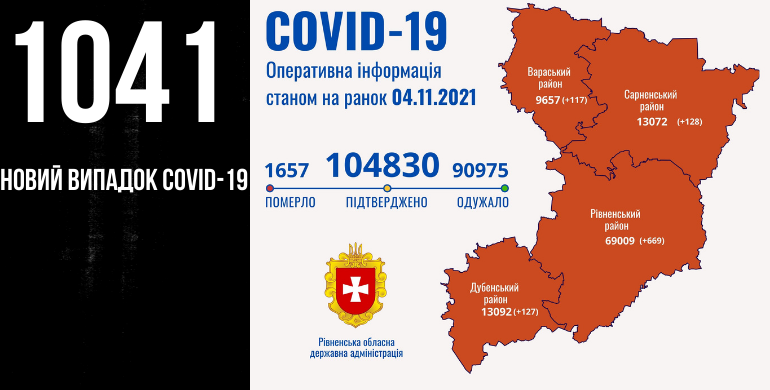 У Рівному за добу понад тисяча Covid-інфікованих, 25 людей померли